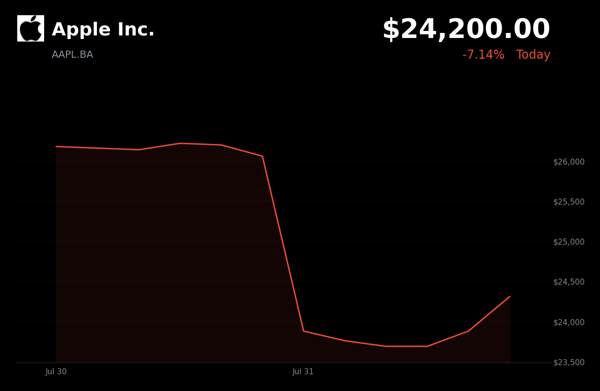🔴 Apple is trading 7.1% down today as cautious guidance triggers post-earnings selloff