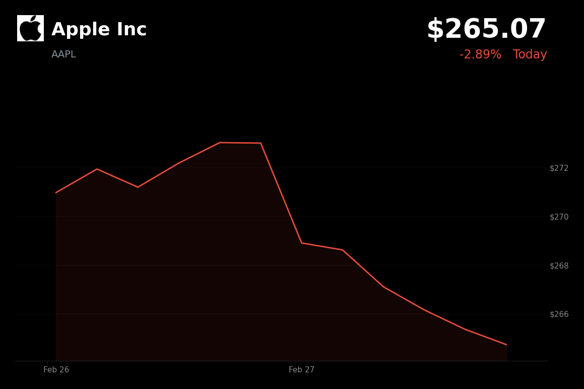 🔴 AAPL is trading 2.9% down today amid broad market sell-off and hot PPI data