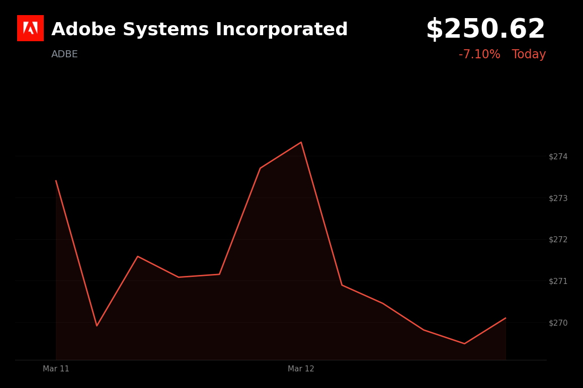 🔴 ADBE is trading 7.1% down today on longtime CEO exit and analyst downgrades