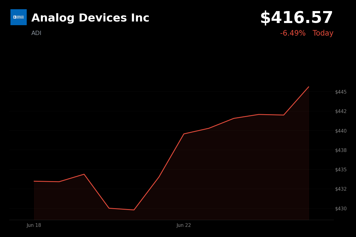 🔴 ADI is trading 6.5% down today amid broad tech weakness and a risk-off market tone