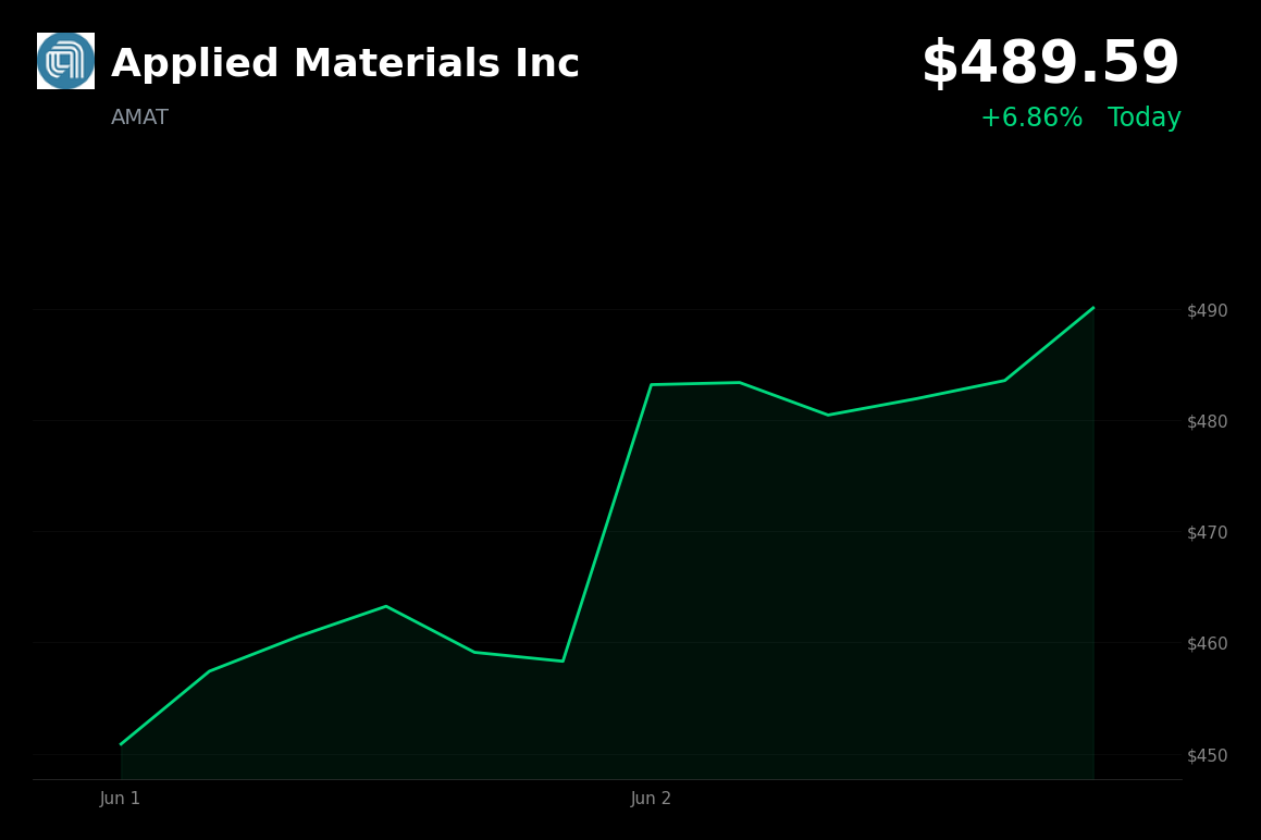 🟢 Applied Materials Inc is trading 5% up today on AI infrastructure demand and semiconductor rally