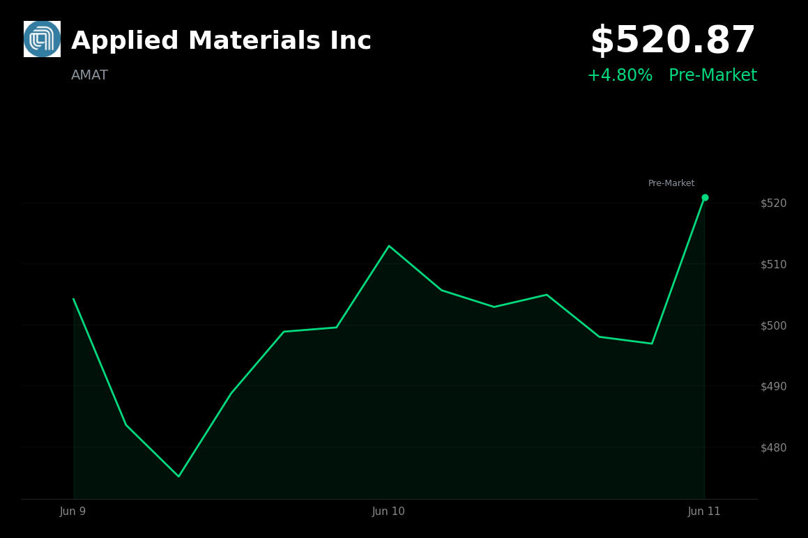 🟢 Applied Materials Inc is trading 4.8% up today following a bullish analyst upgrade and Singapore capacity expansion optimism