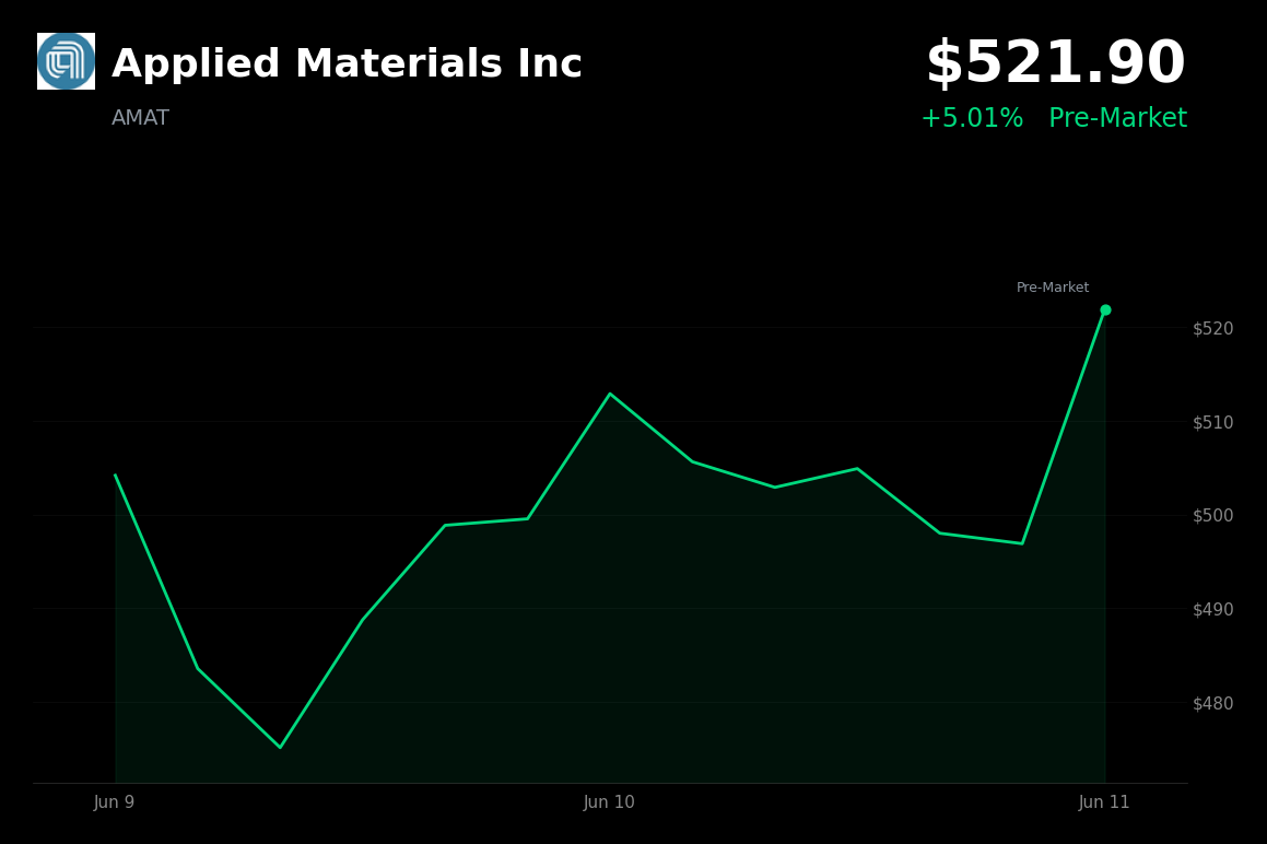🟢 Applied Materials Inc is trading 5.01% up today after a bullish analyst upgrade and Singapore expansion optimism