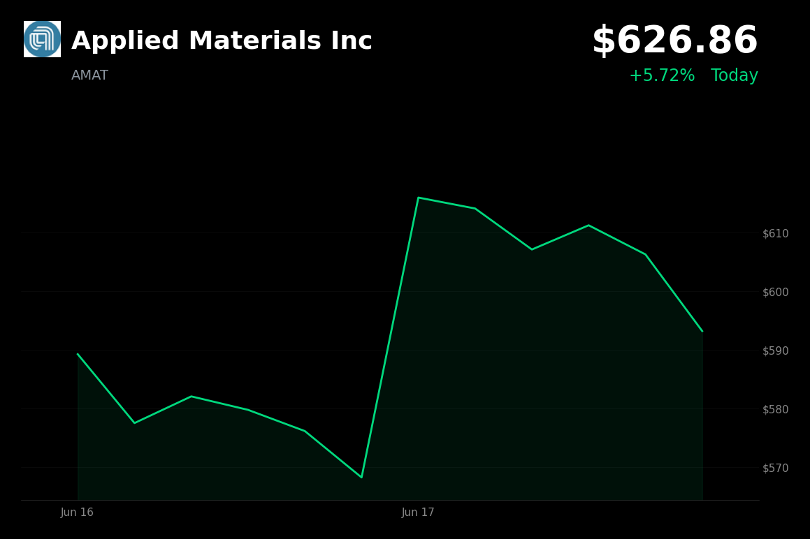 🟢 Applied Materials Inc is trading 5.7% up today on AI smart glasses launch and analyst upgrades