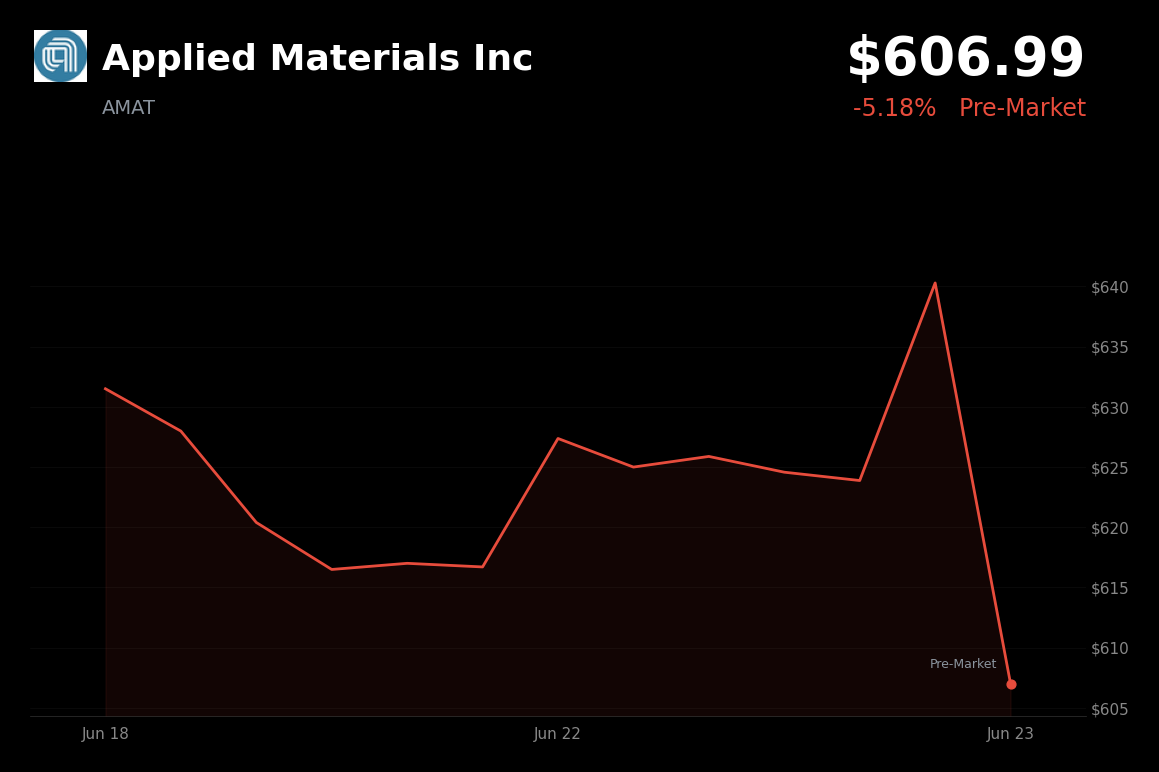 🔴 AMAT is trading 5.2% down today amid a broader tech selloff and profit-taking in chip stocks