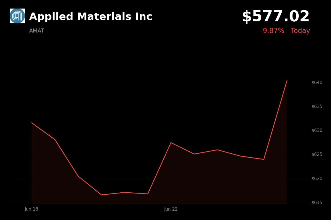 🔴 AMAT is trading 9.9% down today amid a broader tech selloff and profit-taking in chip stocks