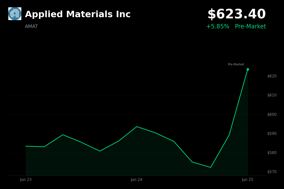 🟢 AMAT is trading 5.9% up today on chip-sector rebound and AI optimism
