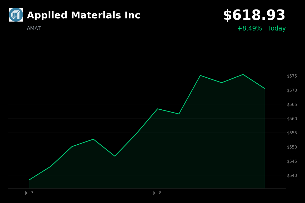 🟢 Applied Materials surges 8.5% today on Mizuho upgrade and CEO's multi-year chip boom outlook