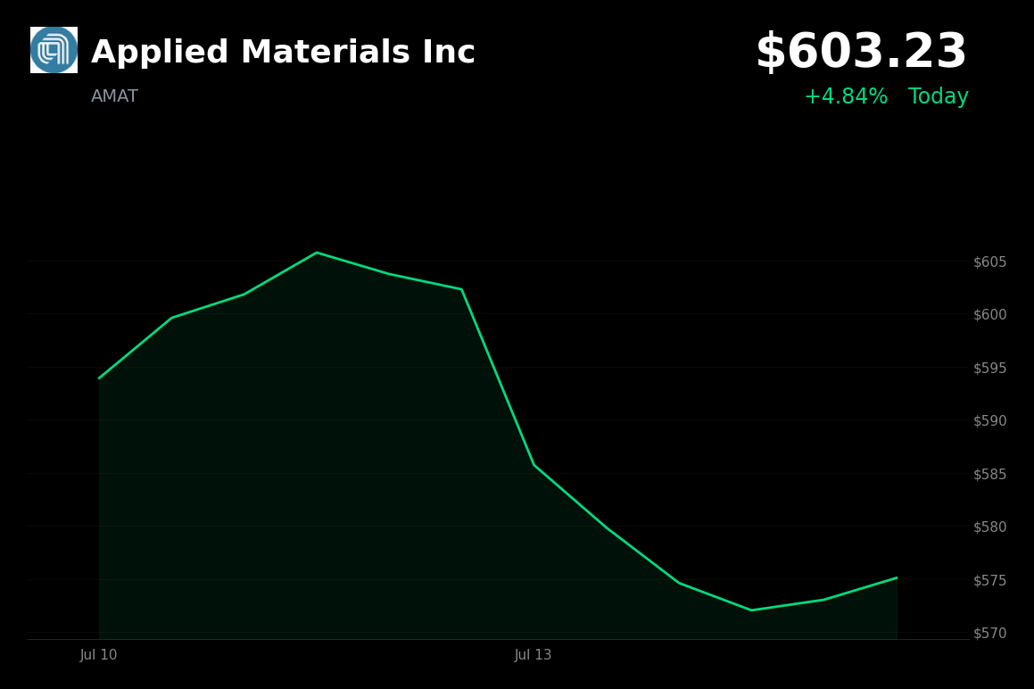 🟢 Applied Materials is trading 4.8% up today on semiconductor sector rebound and improved memory outlook