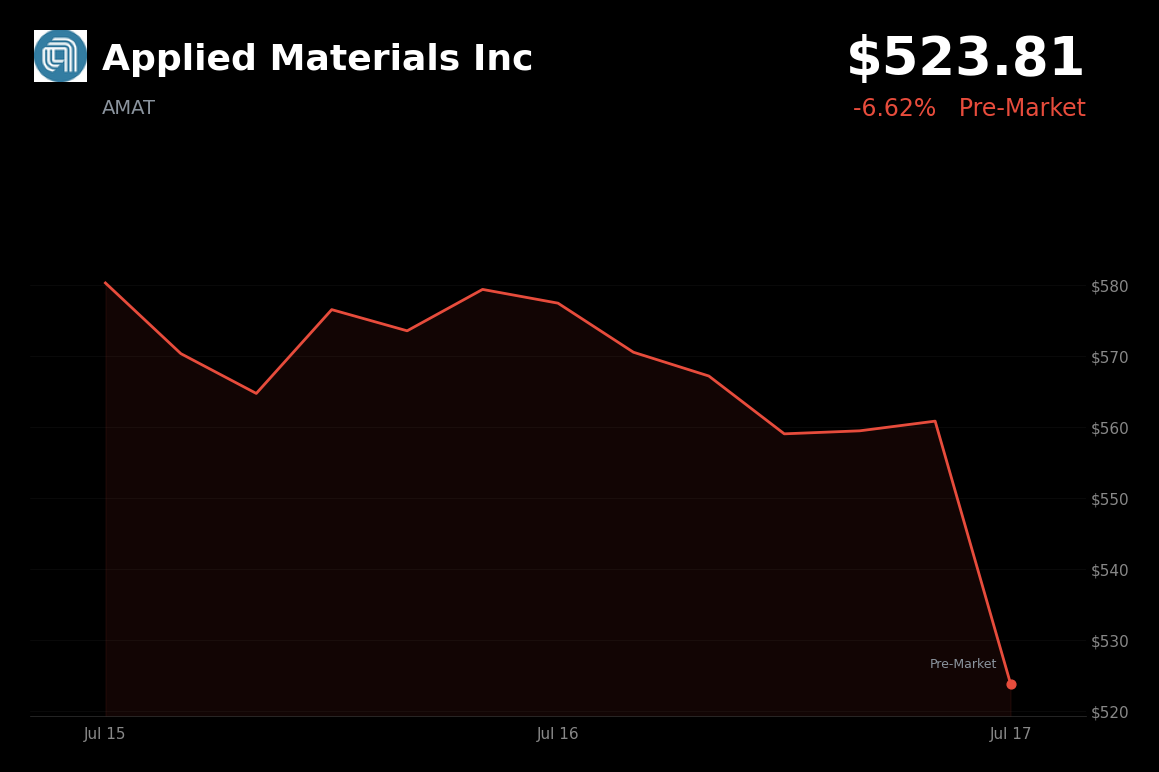 🔴 Applied Materials is trading 6.6% down today amid a global semiconductor and AI-chip selloff
