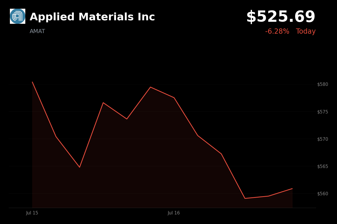 🔴 Applied Materials is trading 6.3% down today amid a sharp pullback in semiconductor and AI-chip names