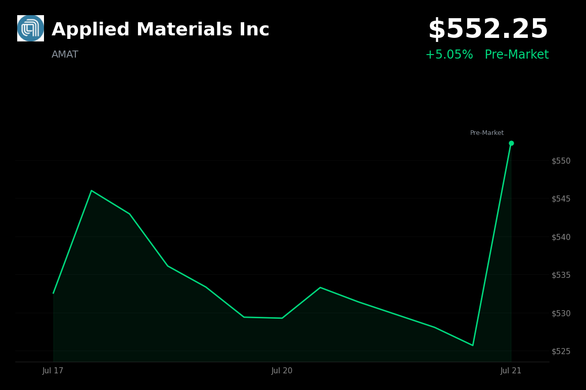 🟢 Applied Materials is trading 5.1% up today on a broad semiconductor sector rebound and AI optimism