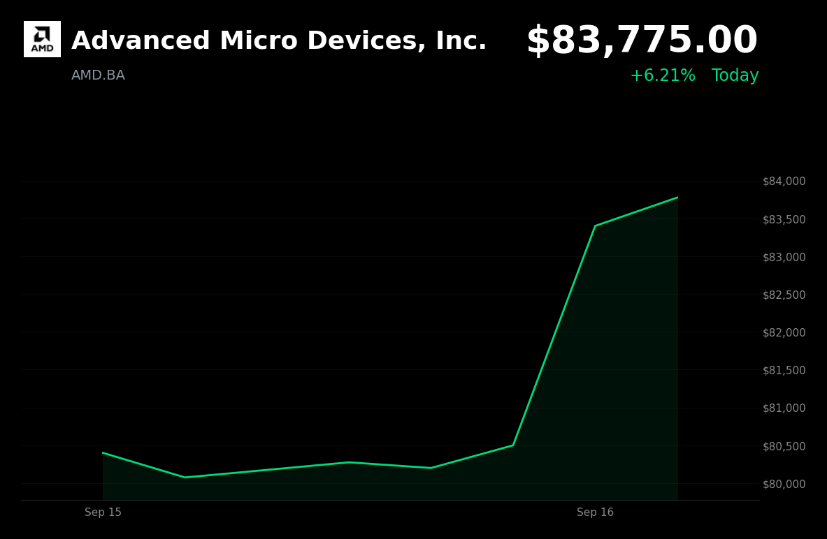 🟢 Advanced Micro Devices is trading 4.07% up today as technology stocks strengthen ahead of Fed decision