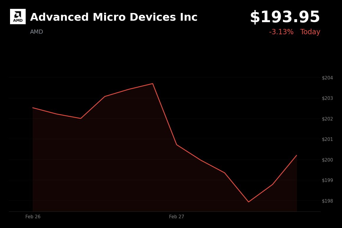 🔴 AMD is trading 3.1% down today as Middle East escalation triggers market selloff