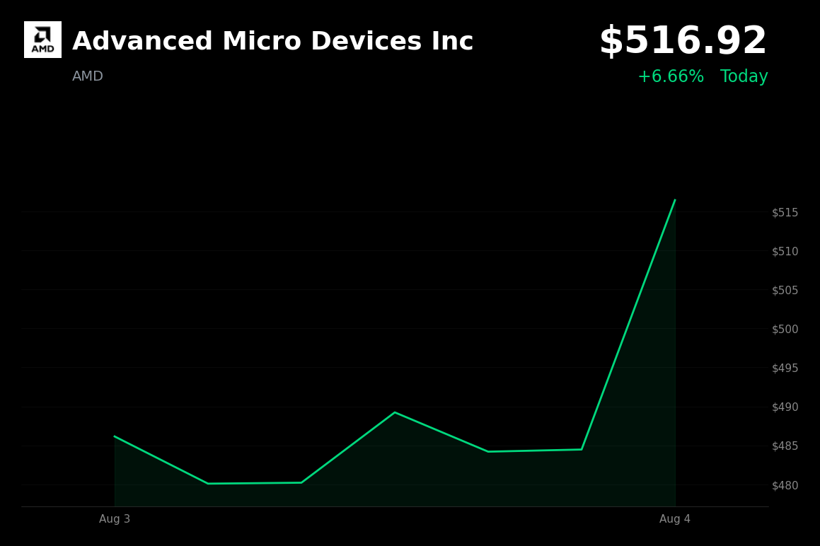 🟢 Advanced Micro Devices is trading 6.7% up today ahead of Q2 earnings and news of accelerated TSMC production