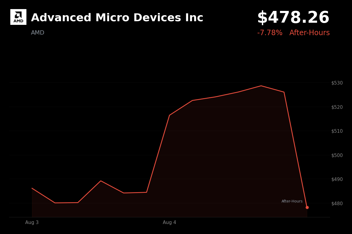 🔴 Advanced Micro Devices is trading 7.8% down today as traders weigh guidance against a Q2 earnings beat
