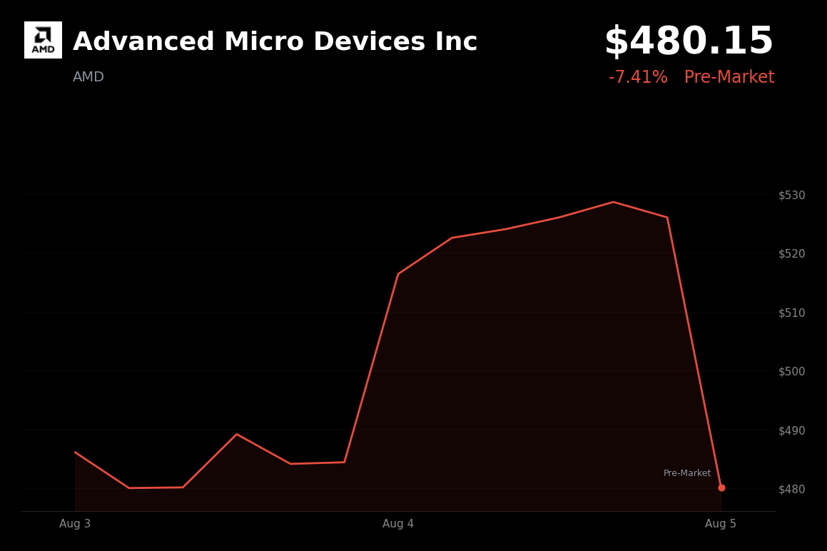 🔴 Advanced Micro Devices is trading 7.4% down today on heavy AI spending outlook despite strong Q3 guidance