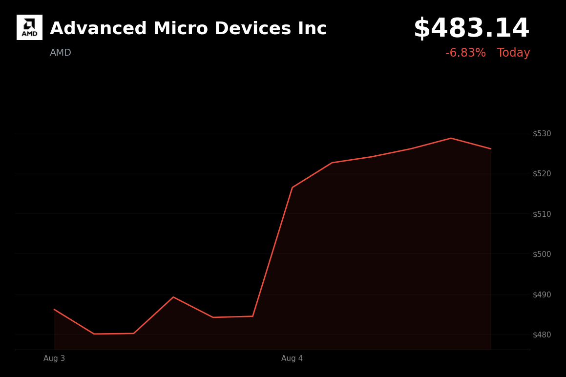 🔴 Advanced Micro Devices is trading 6.8% down today as Q3 revenue guidance misses elevated AI expectations