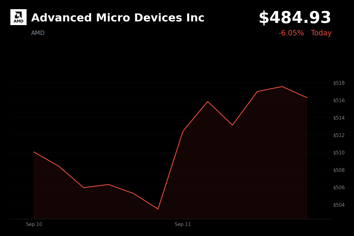 🔴 Advanced Micro Devices is trading 6.05% down today as AI leaders urged slower AI development