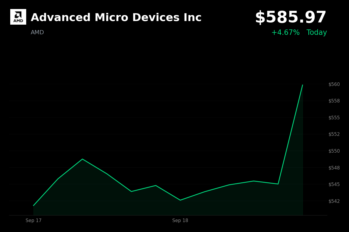 🟢 Advanced Micro Devices is trading 4.67% up today as semiconductor and AI-linked shares lead gains