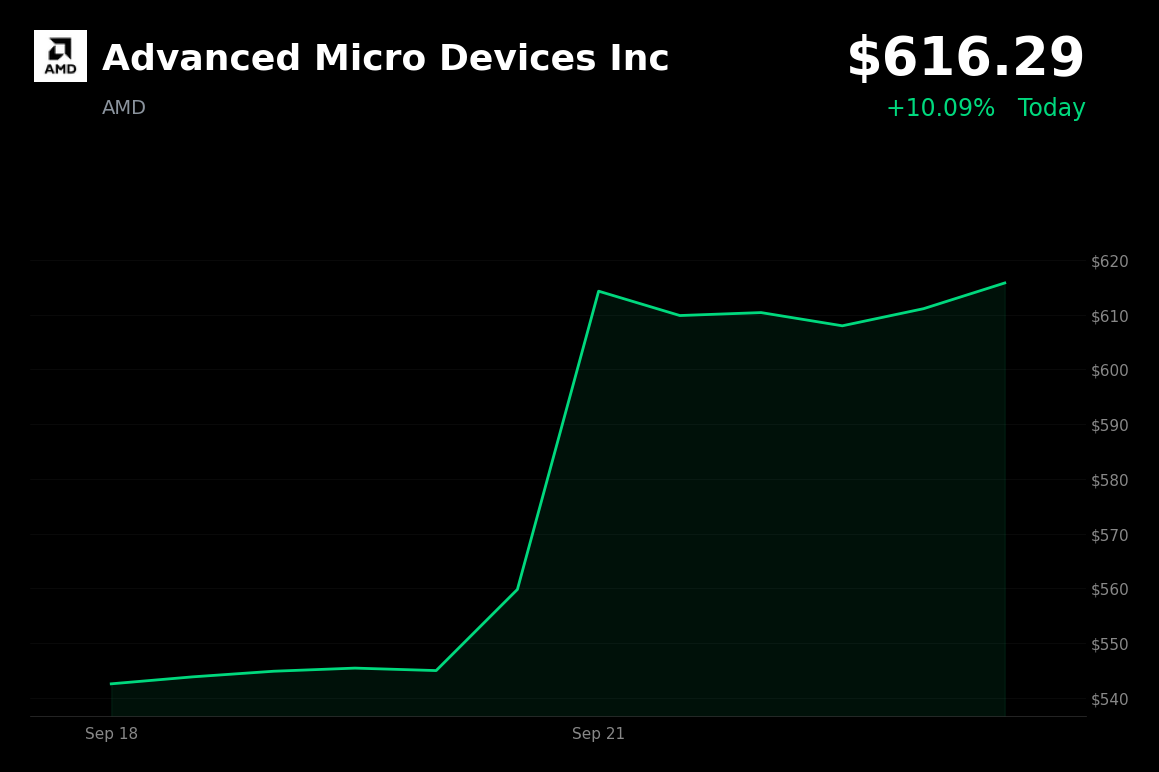 🟢 Advanced Micro Devices is trading 10.09% up today as AI-infrastructure demand fuels semiconductor rally