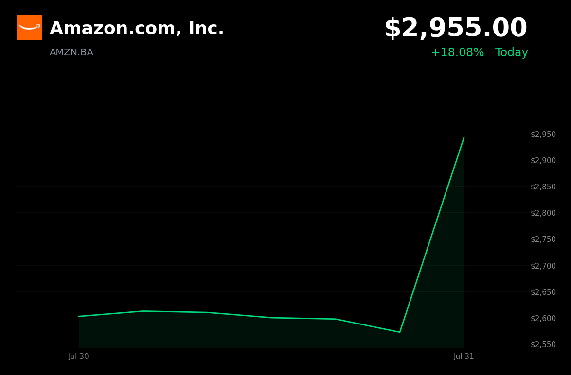 🟢 Amazon is trading 14.9% up today on strong Q2 earnings and AWS growth