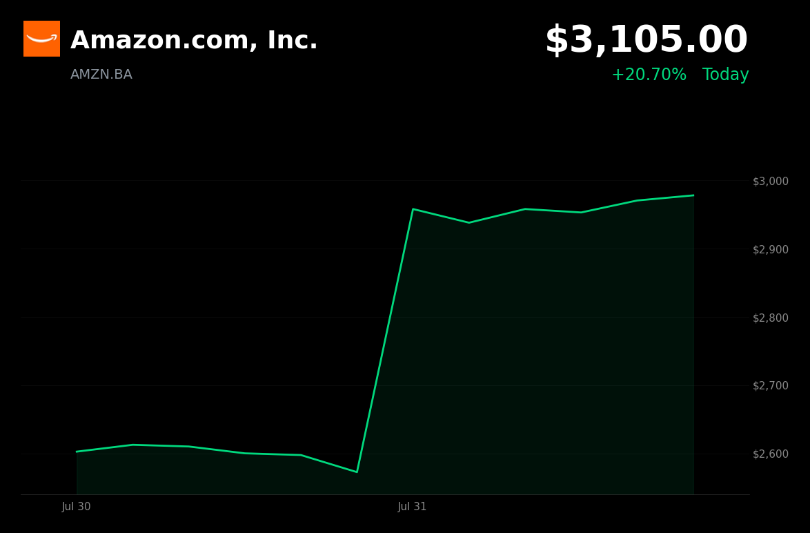 🟢 Amazon is trading 20.7% up today on strong Q2 earnings and standout AWS growth