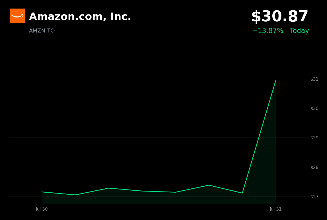 🟢 Amazon is trading 13.9% up today on blowout Q2 earnings and record AI investment plans