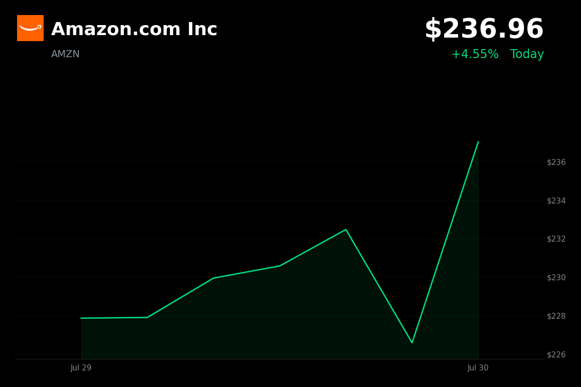 🟢 Amazon is trading 4.6% up today ahead of Q2 earnings and broader tech rebound