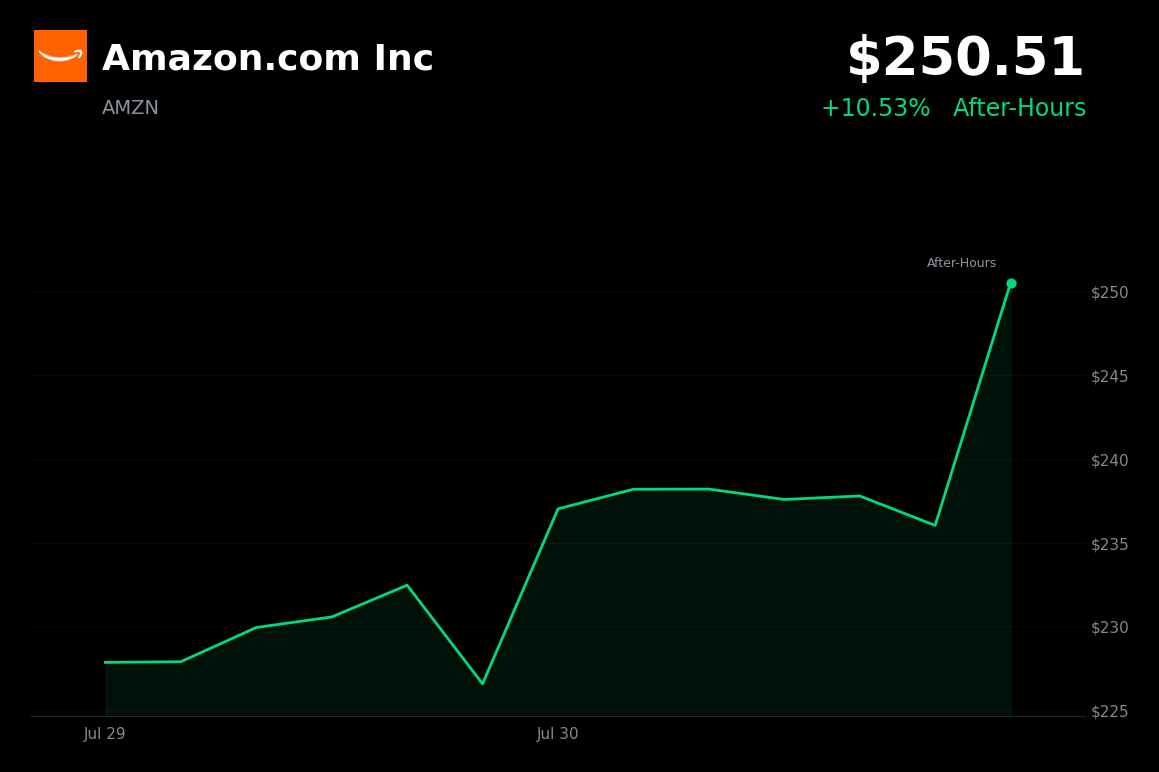 🟢 Amazon is trading 6.4% up today amid a broader tech rally and upbeat AI earnings