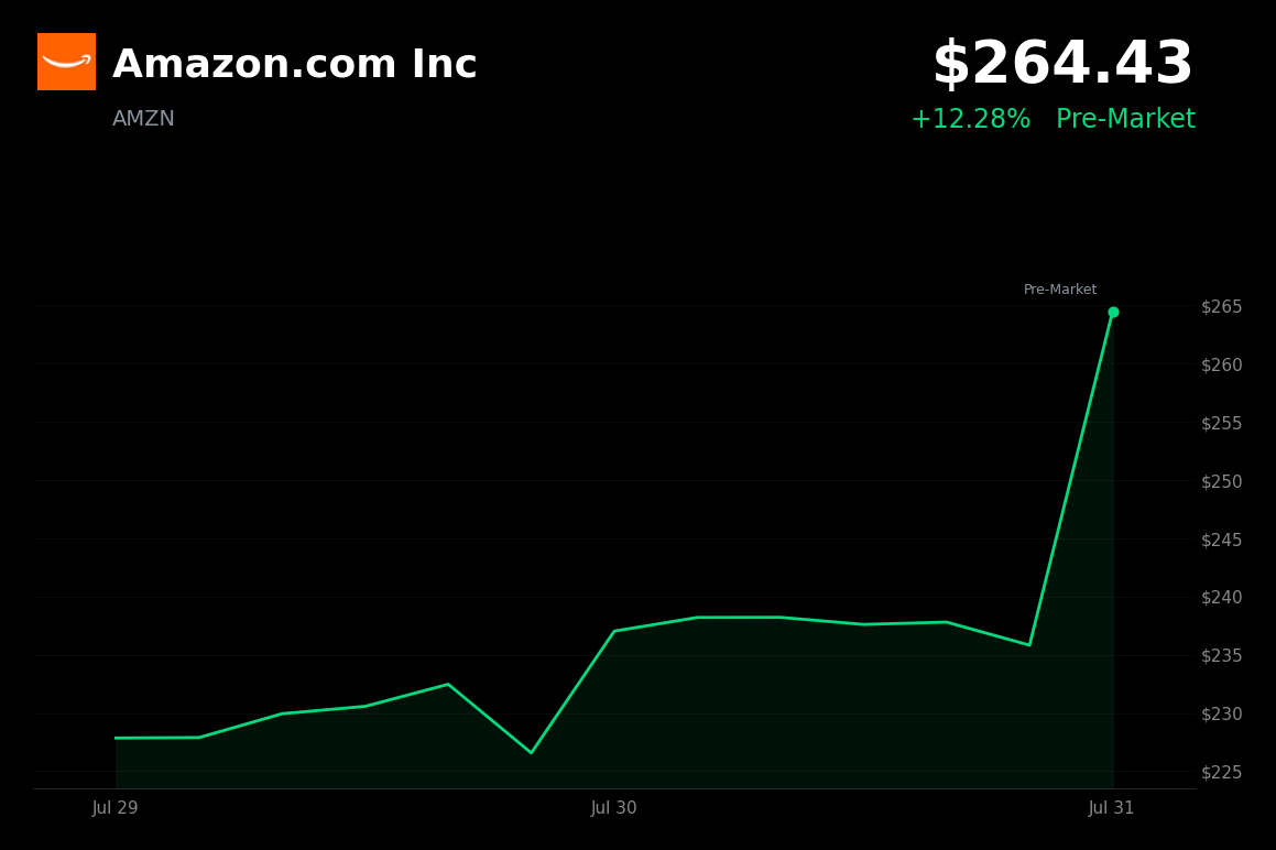 🟢 Amazon is trading 12.3% up today on accelerated AWS growth and record AI demand