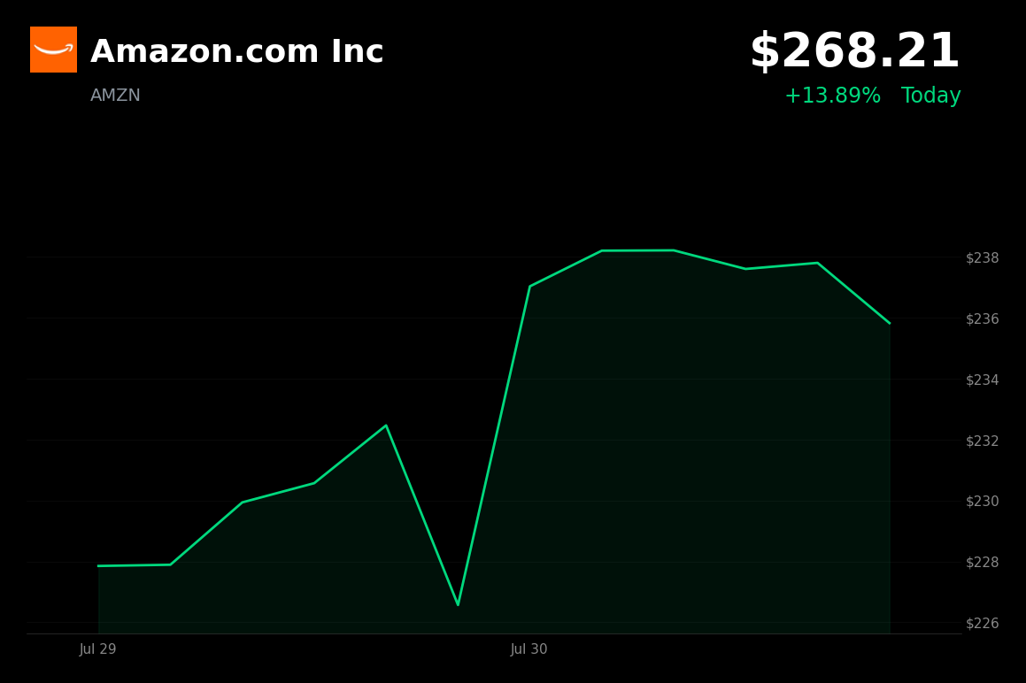 🟢 Amazon is trading 13.9% up today on AWS re-acceleration and AI momentum