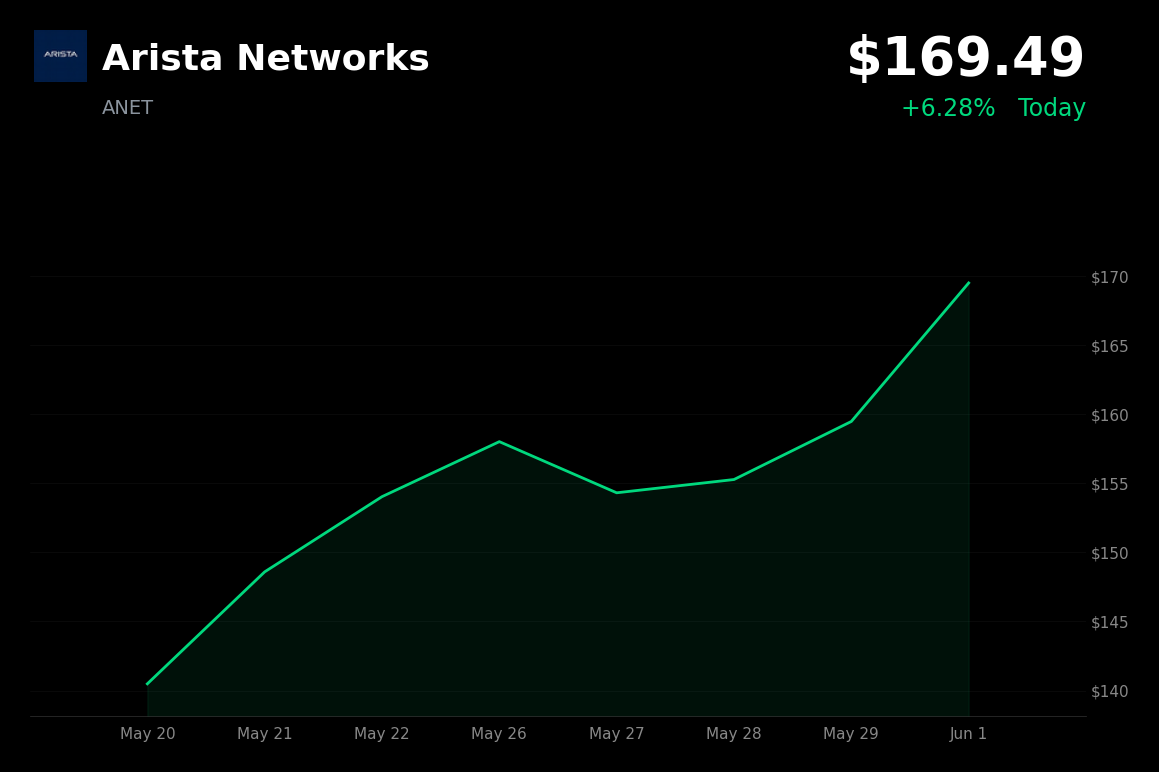 🟢 Arista Networks jumps 6.3% on new institutional investment and bullish AI outlook