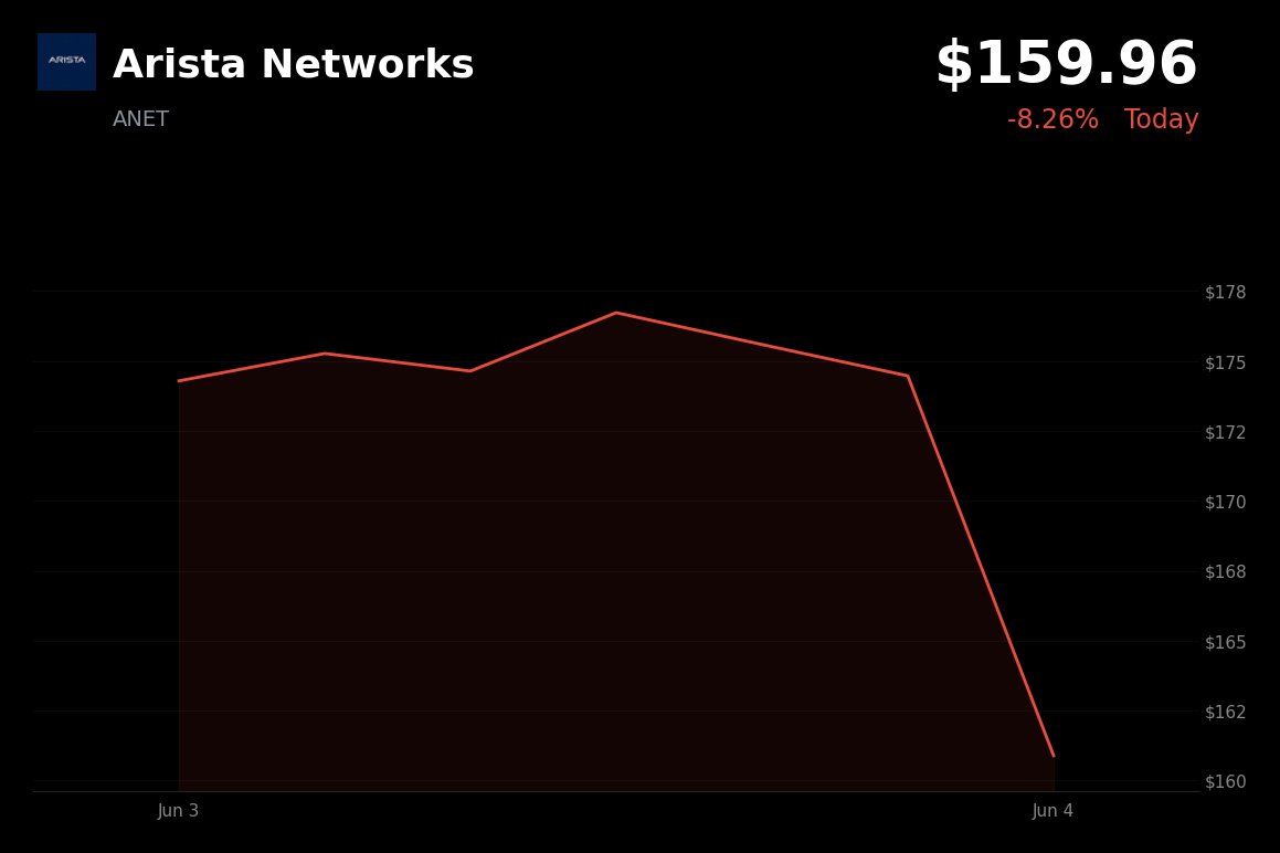 🔴 Arista Networks is trading 8.3% down today following Broadcom’s disappointing AI outlook