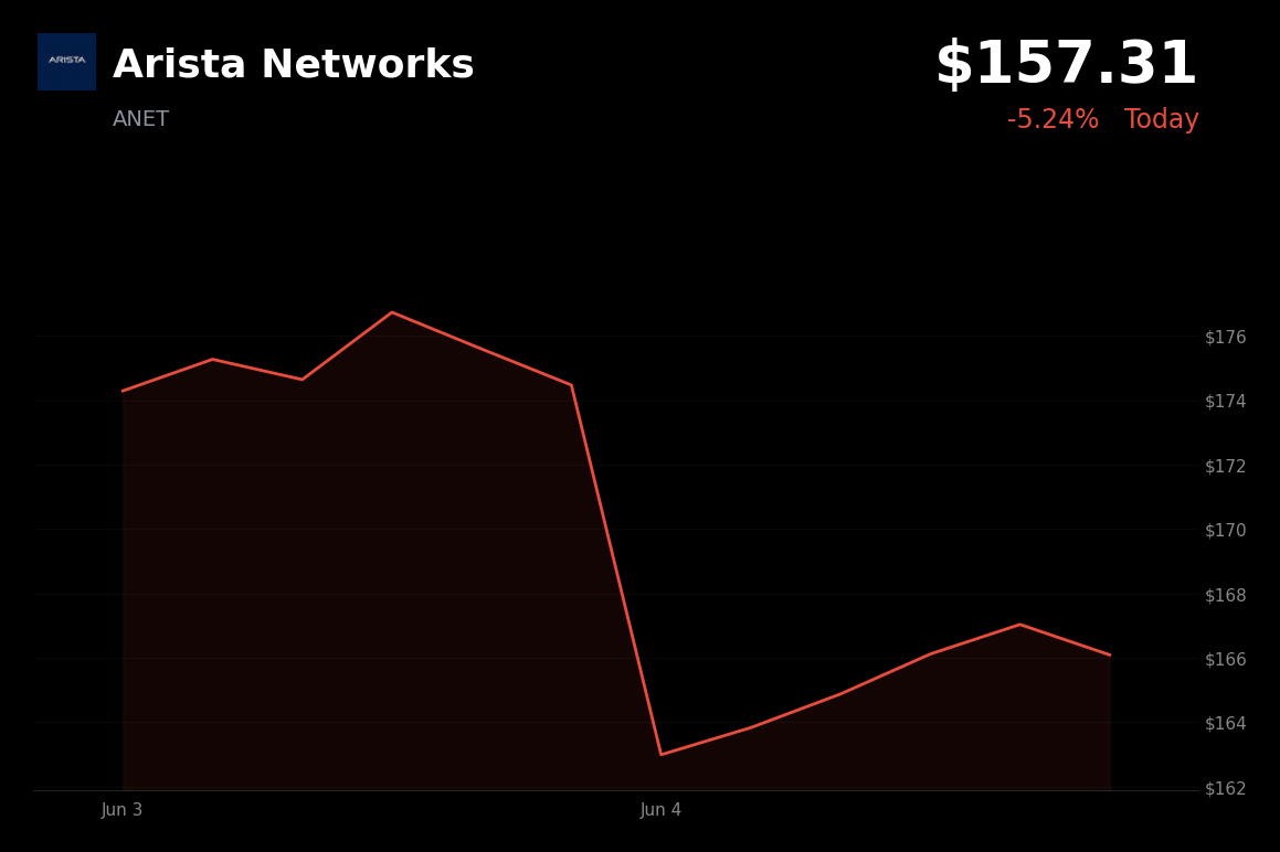 🔴 Arista Networks is trading 5.2% down today following Broadcom's weak AI outlook and sector rotation
