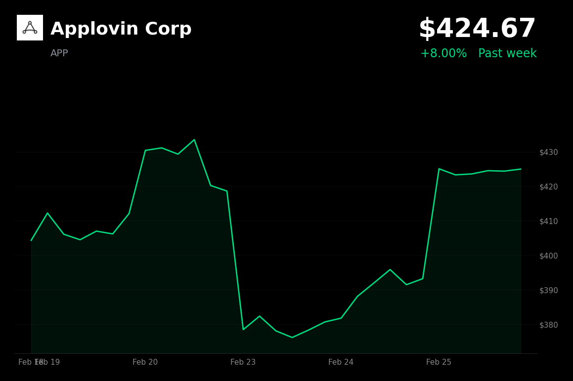 🟢 APP is trading 8% up today amid broader tech rally