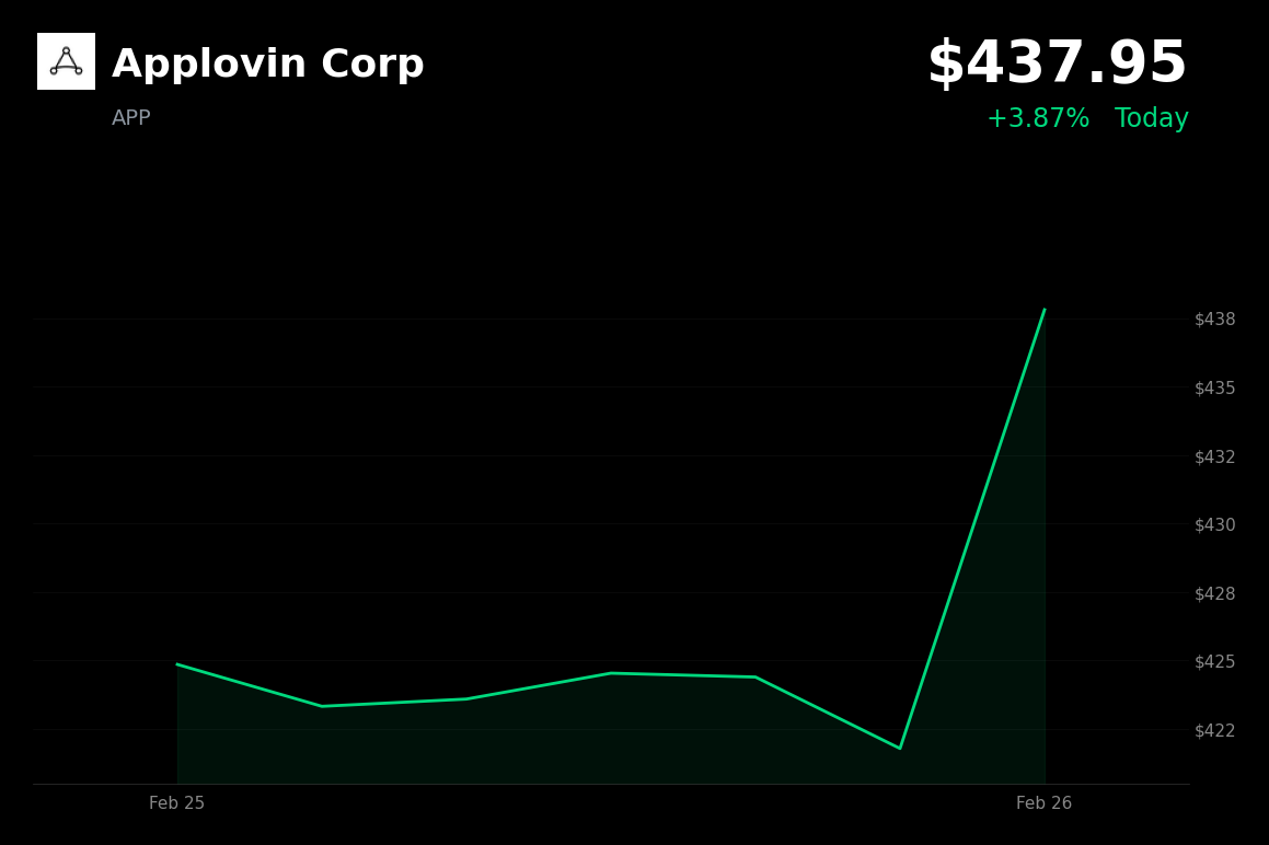 🟢 APP is trading 3.9% up today amid a broader tech rally and positive AI sentiment
