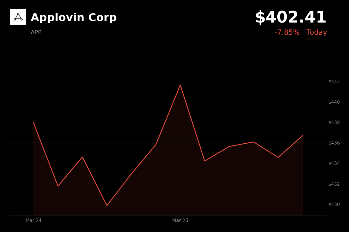 🔴 APP is trading 7.85% down today on app store accountability laws and SEC investigation
