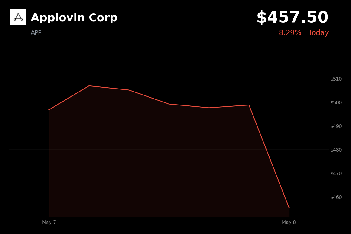 🔴 APP is trading 8.29% down today amid profit-taking after post-earnings surge