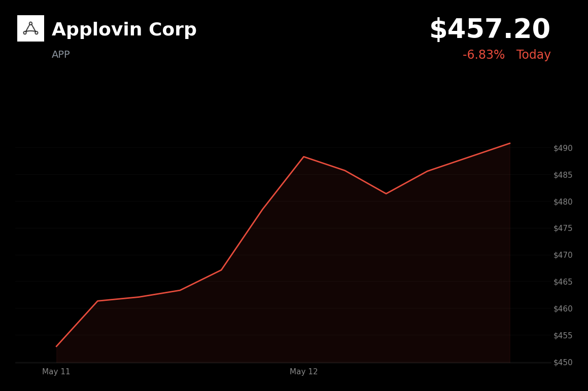 🔴 AppLovin is trading 6.8% down today on hotter-than-expected PPI and Middle East tensions