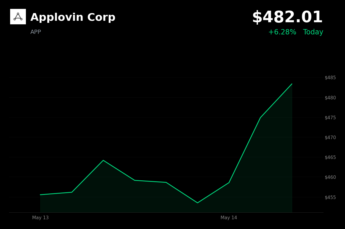 🟢 APP is trading 6.3% up today as shares rebound from a recent sell-off amid a broader tech sector rally