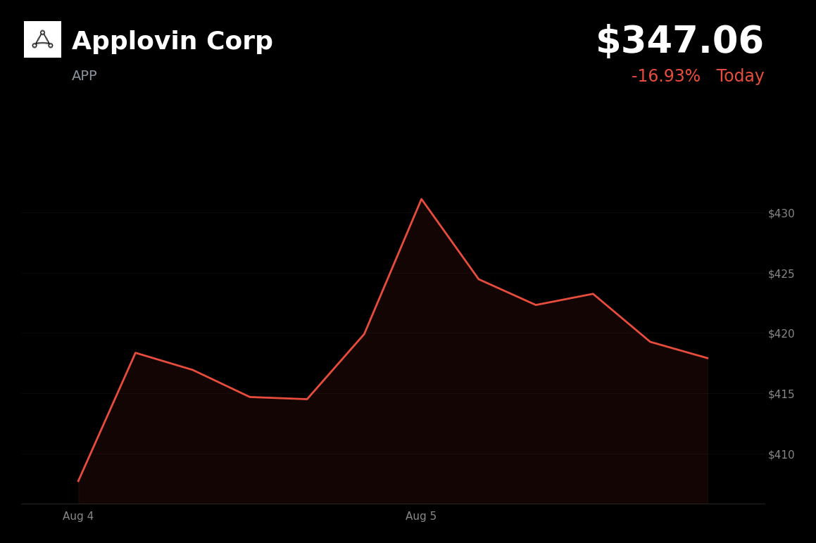 🔴 Applovin is trading 17% down today after Q2 revenue miss and weaker Q3 guidance