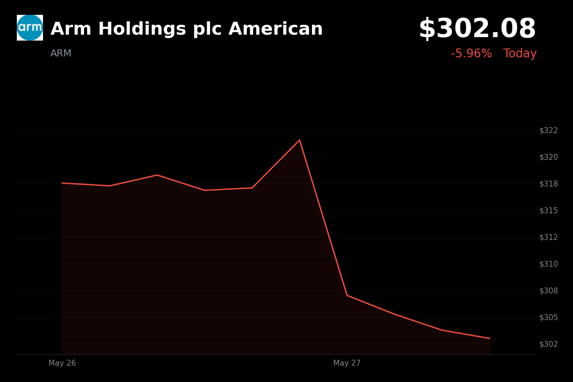 🔴 ARM is trading 6% down today on profit-taking after a multi-day AI-driven rally