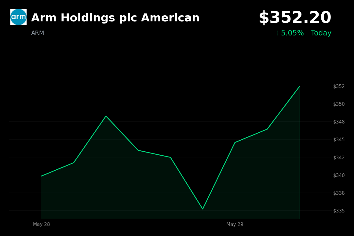 🟢 ARM is trading 5.1% up today as Mizuho raises price target on AI demand