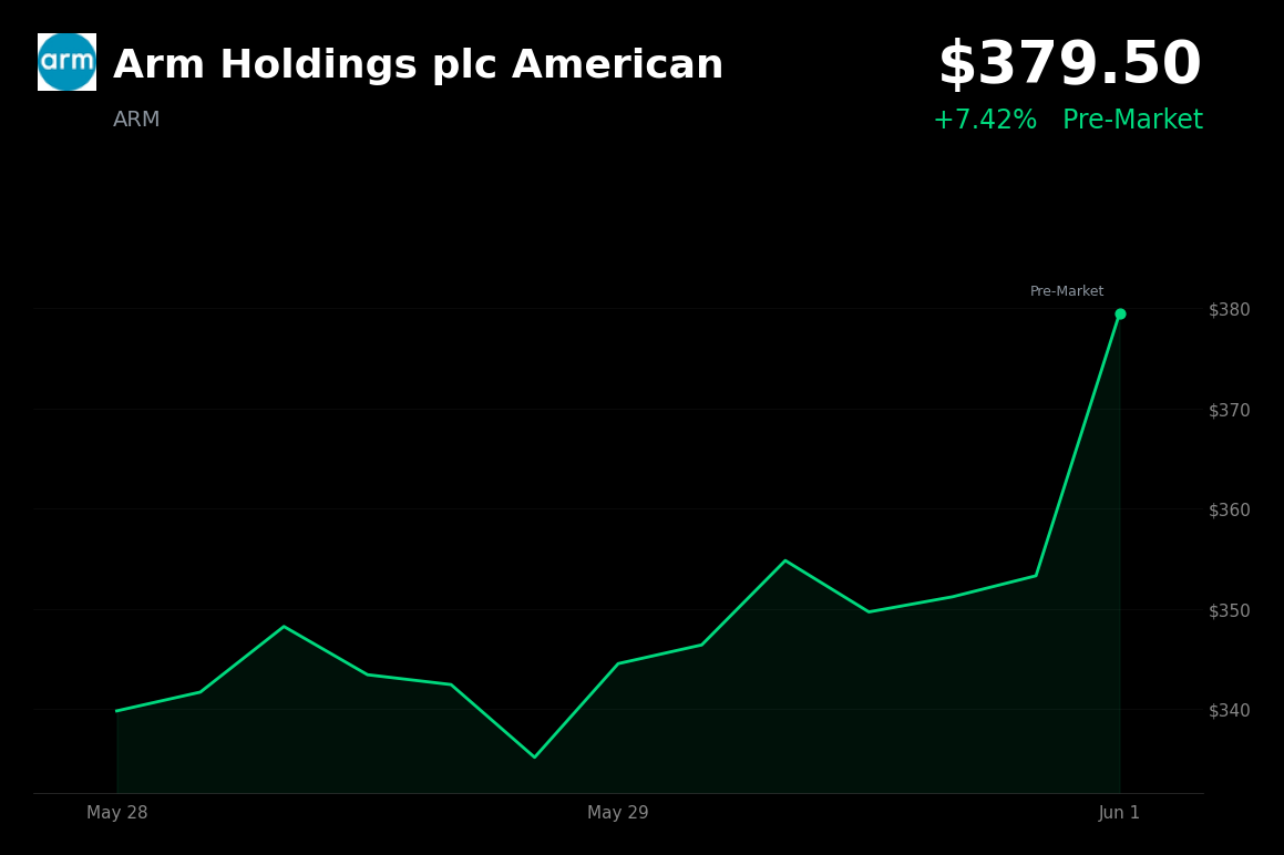 🟢 ARM is trading 7.4% up today on Nvidia-MediaTek AI PC chip partnership