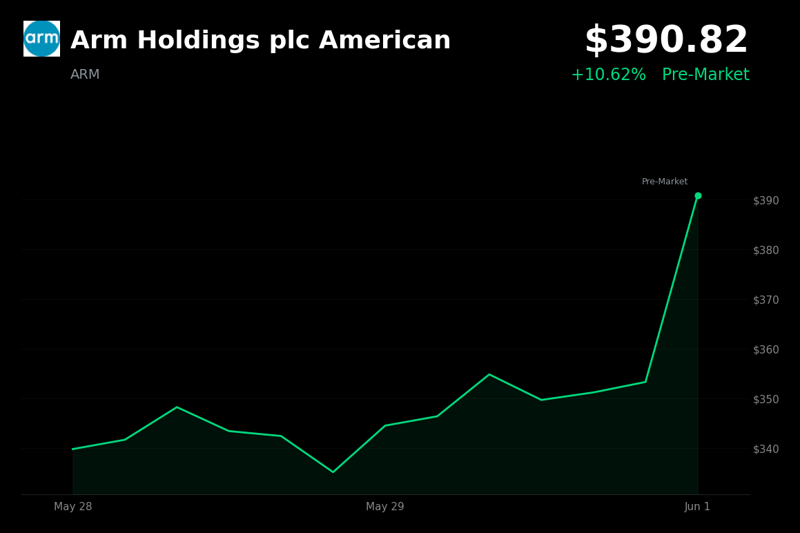 🟢 ARM is trading 10.6% up today after Nvidia unveils Arm-based RTX Spark PC superchip at Computex