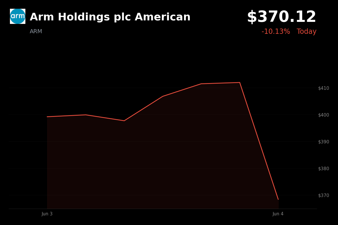 🔴 Arm Holdings plc American is trading 10.1% down today on AI profit-taking and Broadcom-led sector sell-off