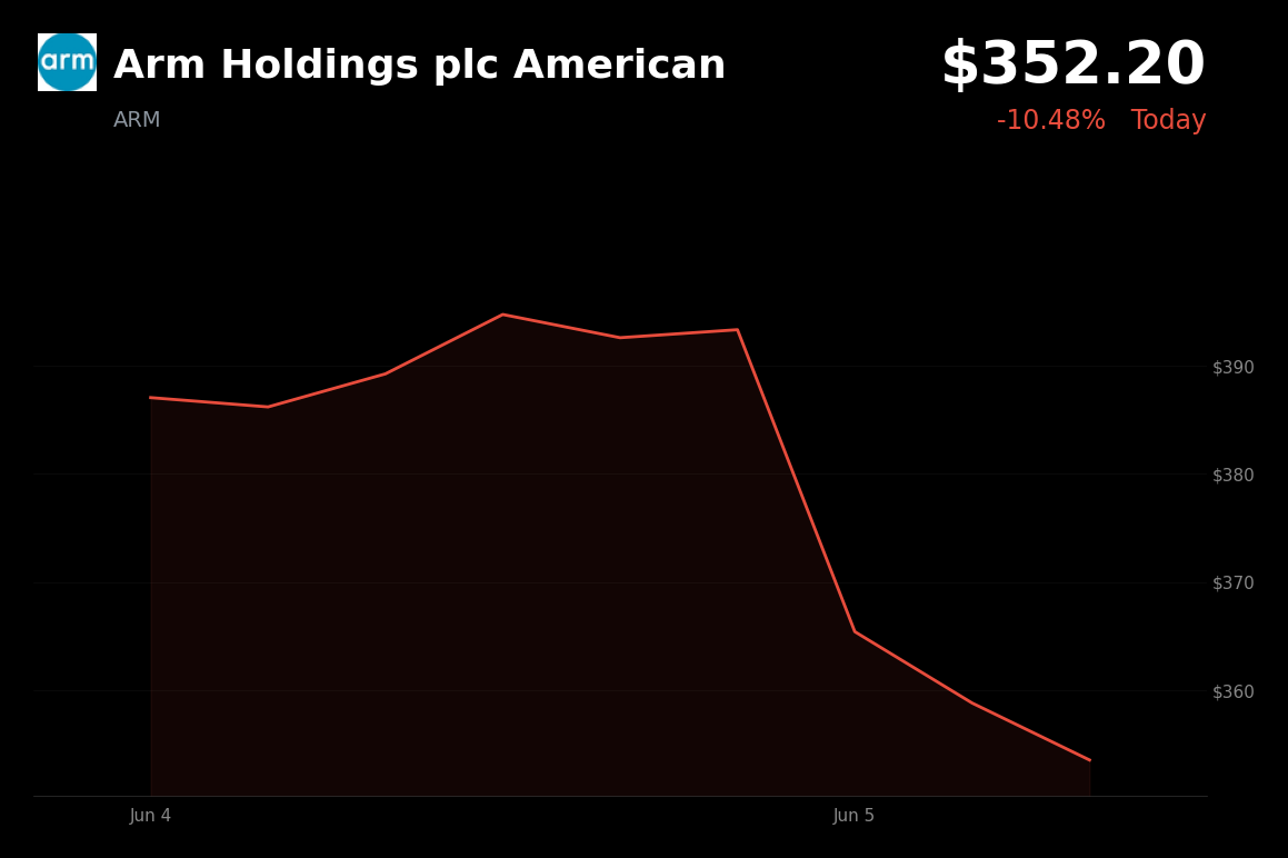 🔴 Arm Holdings plc American is trading 10.5% down today as Broadcom's weak AI outlook pressures chip stocks