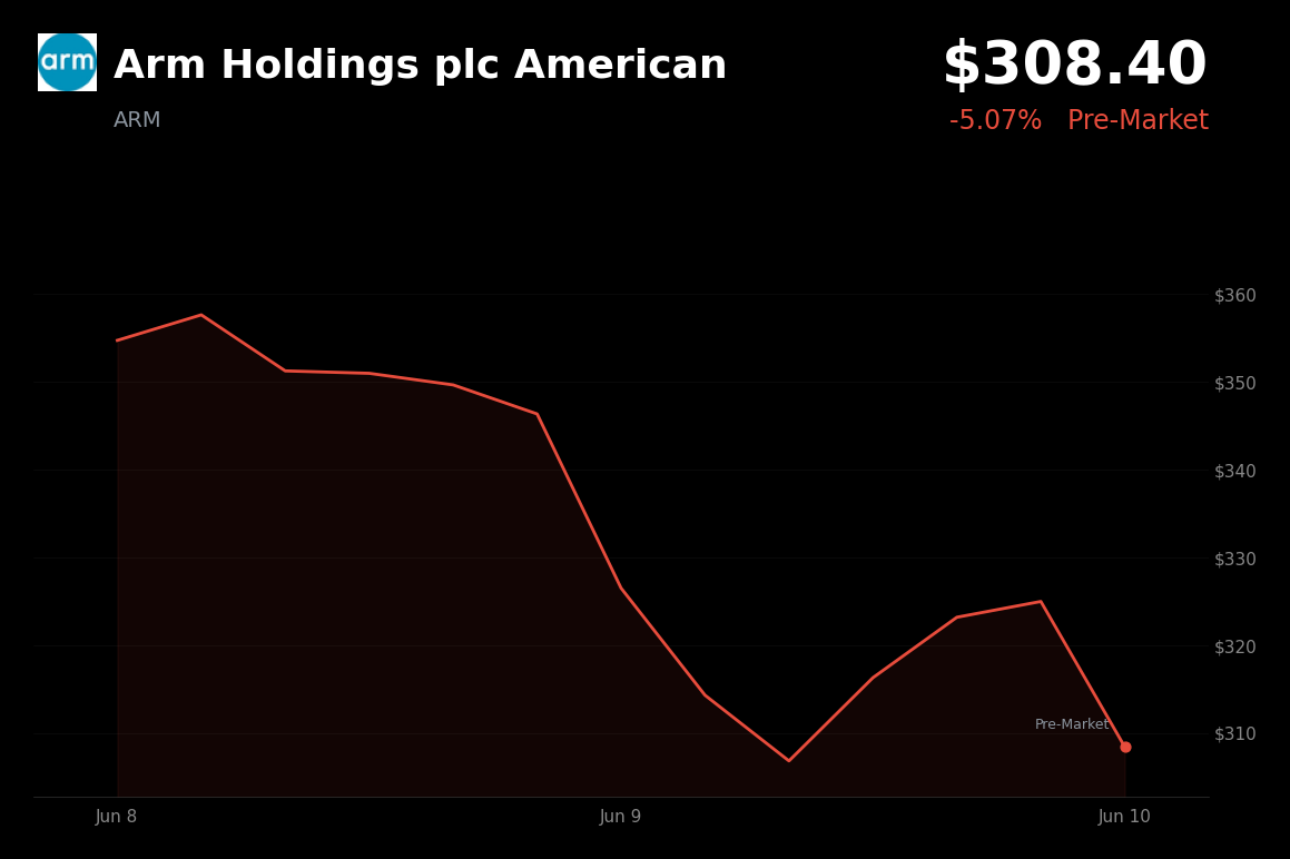 🔴 Arm Holdings plc American is trading 5.1% down today amid a continued AI and semiconductor sell-off