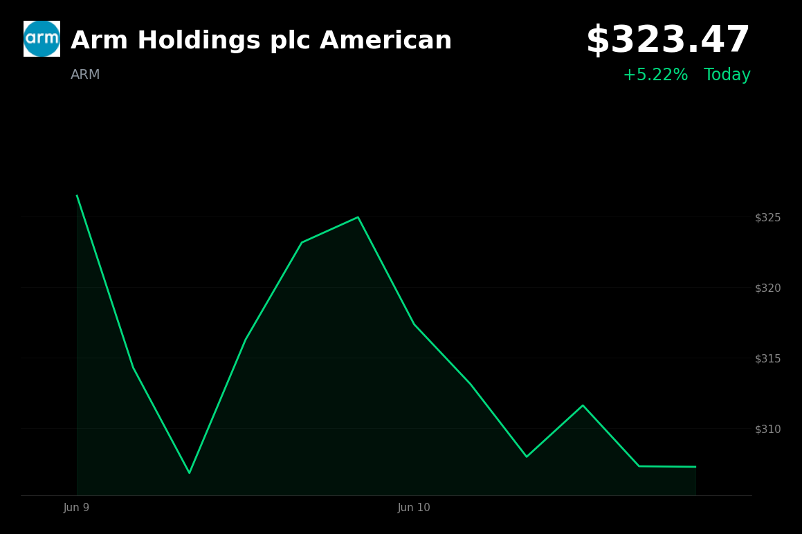 🟢 Arm Holdings plc American is trading 5.2% up today as investors return to AI and semiconductor names after recent sector pullback